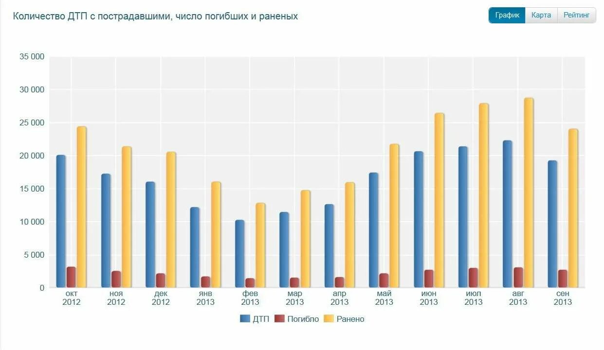 Статистика 2012 г. Уровень преступности. Статистика 2012 г. Нарушение правил дорожного движения статистика. Статистика 2012 г.