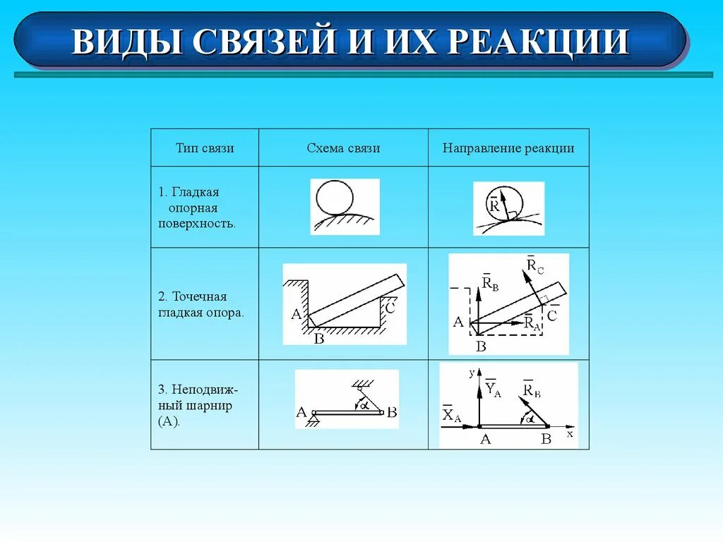 Связи типы связей техническая механика. Как определить направление реакции связи. Связи и реакции связей техническая механика. Реакции связей техническая механика.