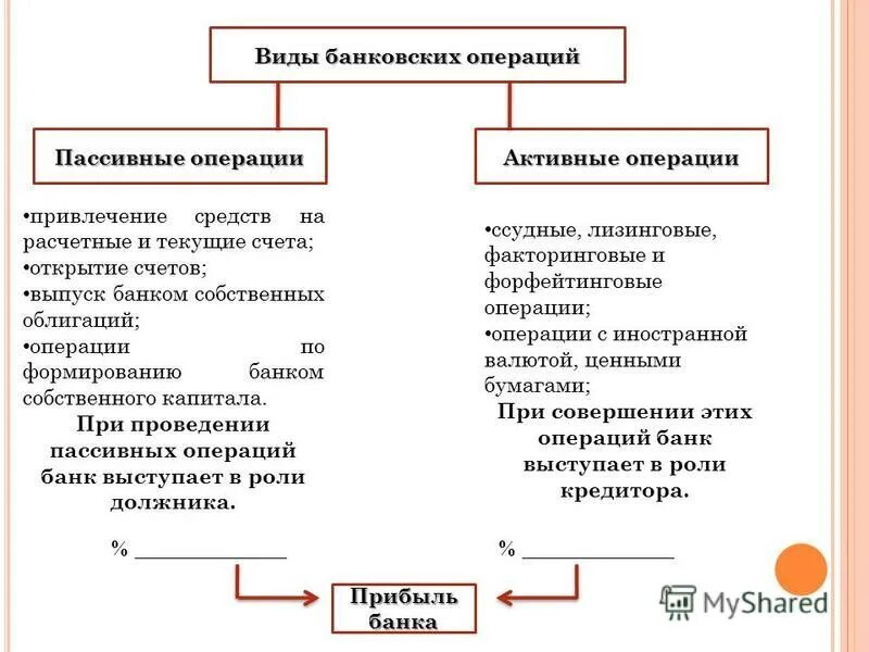 Учет активных операций. Пассивные банковские операции - это операции:. Виды активных операций банка. Операции и сделки коммерческих банков. Виды банковских операций активные и пассивные.