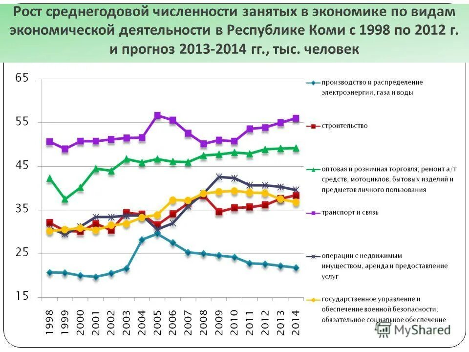 Численность занятых в экономике.