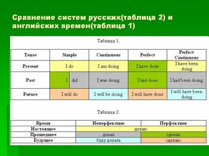 Группа настоящего времени таблица