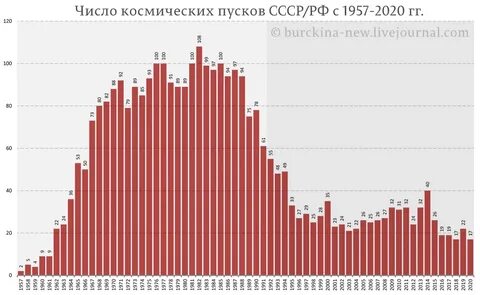 Статистика запусков 2023
