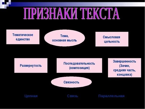 Урок текст его основные признаки 10 класс. Признаки текста. Основные признаки текста. Текст признаки текста. Тема признаки текста.