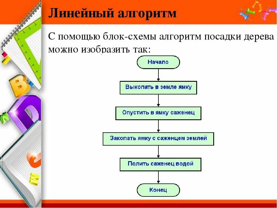 Алгоритмы со словами. Блок схема линейного алгоритма пример. Алгоритм блок схема Информатика 6 класс. Составление блок схемы линейного алгоритма. Блок схема линейного алгоритма в информатике.