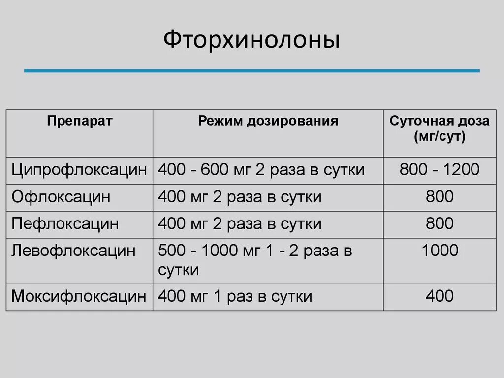 Пенициллин фторхинолоны