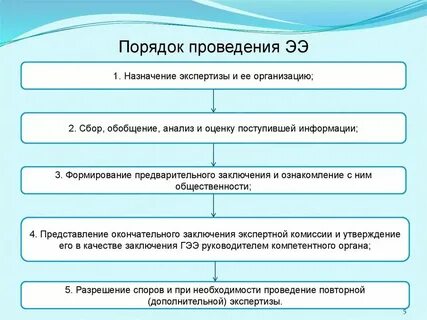 Укажите правильную последовательность прохождения