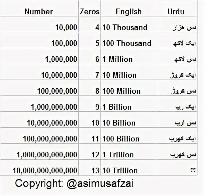 Million numbers. Миллион по английскому. Billion сокращенно. 1 Миллион на английском. Миллион сокращение на английском.