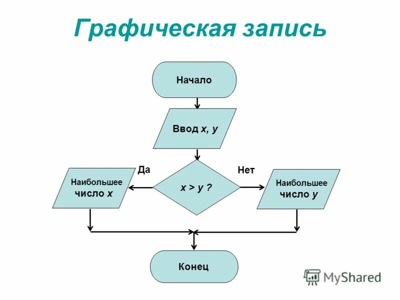 Графическое отображение алгоритма. Примеры записи алгоритмов блок-схемы. Графический алгоритм. Графический способ записи алгоритма. Графический способ записи алгоритма в информатике.