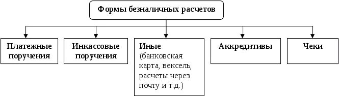 Формы расчетов в рф. Формы безналичных расчетов таблица. Формы безналичных расчетов схема. Схема формы безналичных расчетов в РФ. Схема безналичных расчетов таблица.