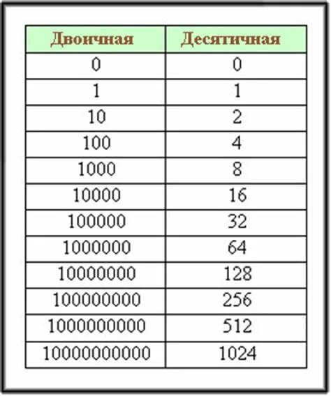 Сколько будет 100000 миллионов. Таблица система счисления в информатике двоичная система. Числа в двоичной системе счисления. Двоичная система счисления от 1 до 10. Числа в двоичной системе счисления таблица.