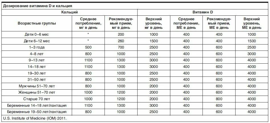 Сколько нужно взрослому ме витамина д3. Дозировка витамина д3 по возрастам. Дозировка витамина д3 для детей.