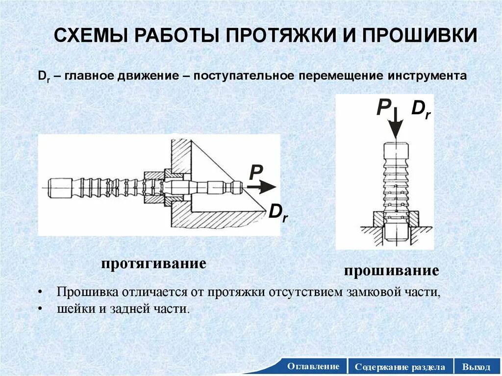 Протягивание это. Протягивание металла схема обработки. протяжки для внутреннего протягивания. схема протягивания отверстия. протяжка для обработки наружных поверхностей.