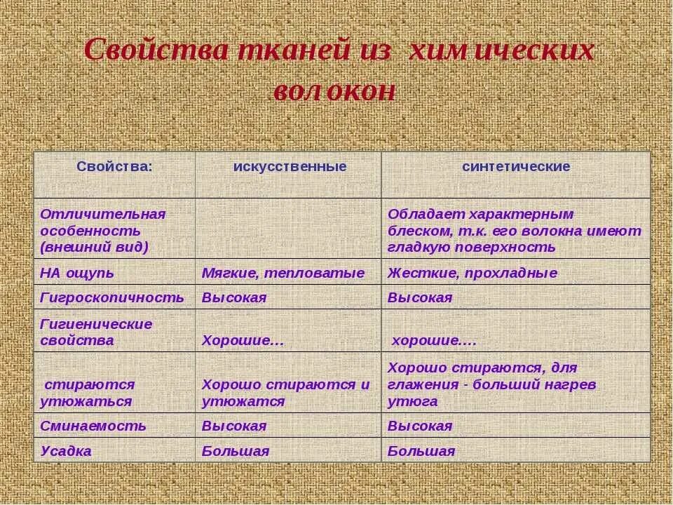 Ткани из растительных волокон 5 класс технология. Ткани из волокон растительного происхождения и их свойства. Свойства натуральных тканей. Характеристика хлопчатобумажной ткани. Особенности хлопка