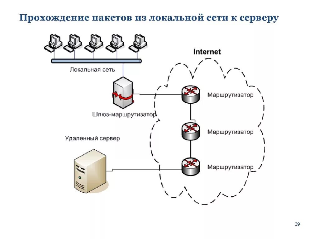 Узел провайдер. Пакет в локальной сети. Протоколы работы сети. Схема сетевого пакета. Протоколы передачи данных на сервер.