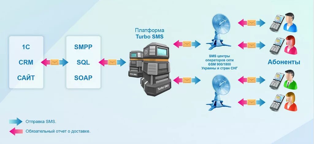 Работа рассылка сообщений. Смс рассылка. Рассылка по клиентской базе. Массовая рассылка. SMS рассылка.