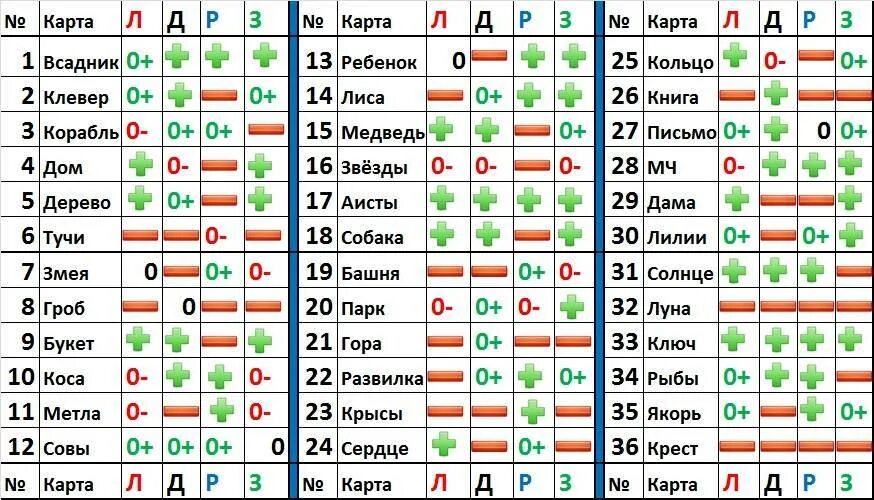 Ленорман да нет значения. Ленорман таблица. Карты Таро да нет. Карты Таро да или нет значение.