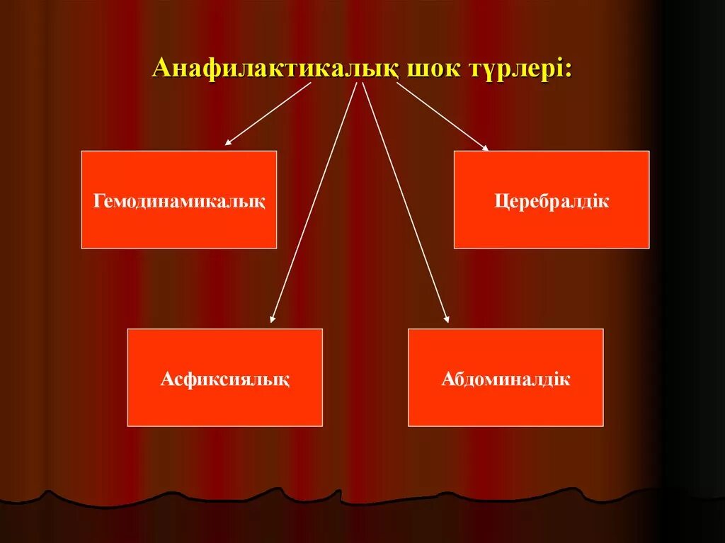 Анафилактикалық ШОК презентация. Анафилактический ШОК алгоритм казакша. Анафилактикалық ШОК 109 протокол қазақша. ШОК түрлері.