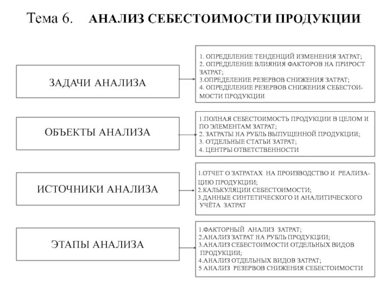 Анализ изменения затрат. Задачи и источники анализа себестоимости продукции. Задачи анализа себестоимости. Задачи анализа и источники анализа затрат. Основные задачи анализа себестоимости.