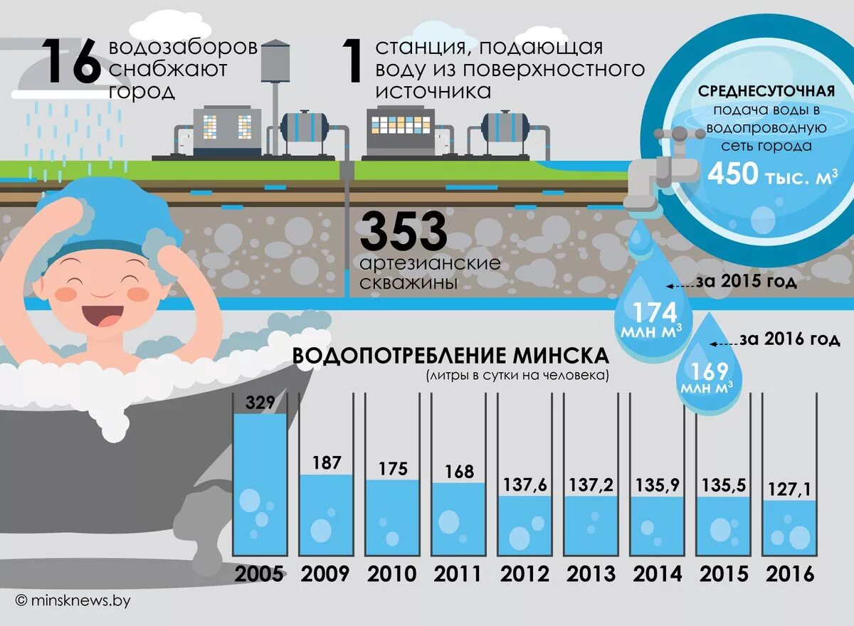 Расход охлаждающей воды. Экономия расхода воды. Инфографика потребления воды. Инфографика вода. Потребление воды человеком.