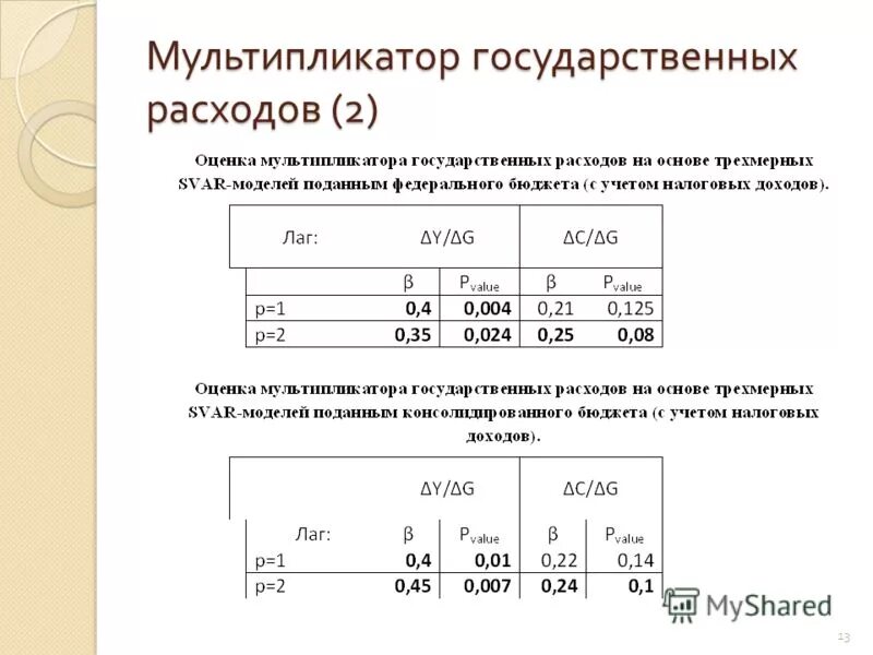 Мультипликатор e. Мультипликатор расходов формула. мультипликатор гос расходов. мультипликатор гос расходов и налоговый мультипликатор.. государственные расходы формула.