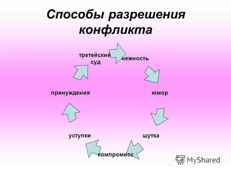 Запишите примеры гармоничной и конфликтной. Педагогический метод решения конфликта. Способы решения конфликтов схема. Методы решения конфликтов схема. Способы разрешения конфликтов схема.