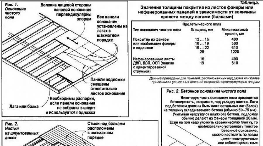 Какой толщины осб стелить на пол. Шаг между лагами для osb-плит 9 мм. расстояние между лагами для фанеры 15 мм. шаг лаг для пола из фанеры 12 мм. шаг между лагами для пола из досок 50 мм.