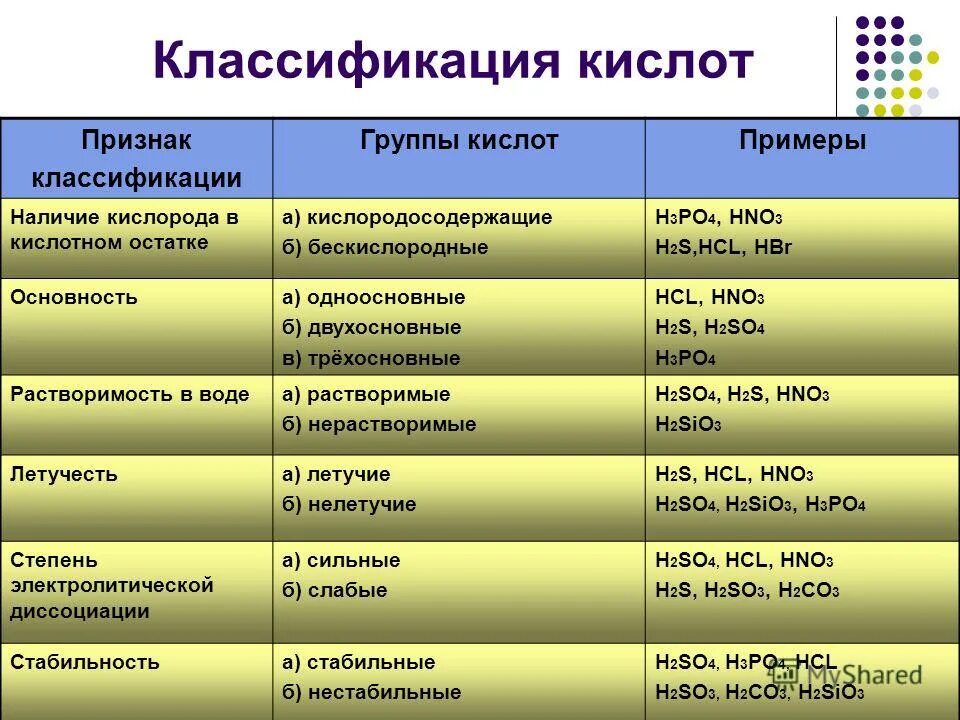 H2po4 это в химии. Ввберите бессеислотные кислоты. H3po4 hcl. H3po4 hcl. Формулы одноосновных кислородсодержащих кислот.