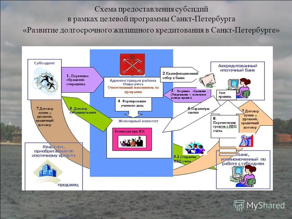 Социальные программы санкт петербурга. Жильё работникам бюджетной сферы. Развитие потребительского рынка. Жильё работникам бюджетной сферы. Развитие долгосрочного жилищного кредитования спб.