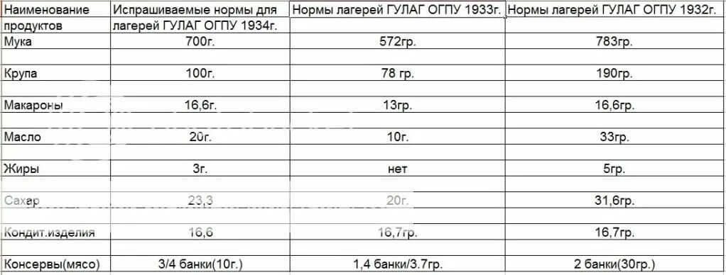 Норма дол. Нормы питания заключенных ГУЛАГА. Норма питания в ГУЛАГЕ. ГУЛАГ питание заключенных. Норма питания заключенных.