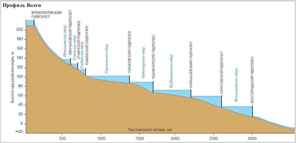 Волжско-Камский Каскад ГЭС. Волжско-Камский Каскад ГЭС схема. Каскад волжских ГЭС И водохранилищ на карте. Волжский Каскад ГЭС. Сколько воды в волге