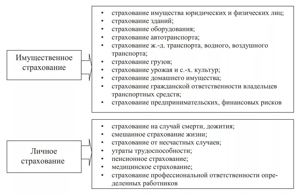 Формы имущественного страхования. Страхование финансовых рисков вид страхования. Страхование предпринимательских рисков это вид страхования. Формы страхования предпринимательских рисков. Имущественное страхование схема.