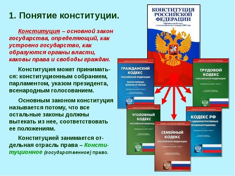 Изменение 2 главы конституции. Понятие Конституции РФ.