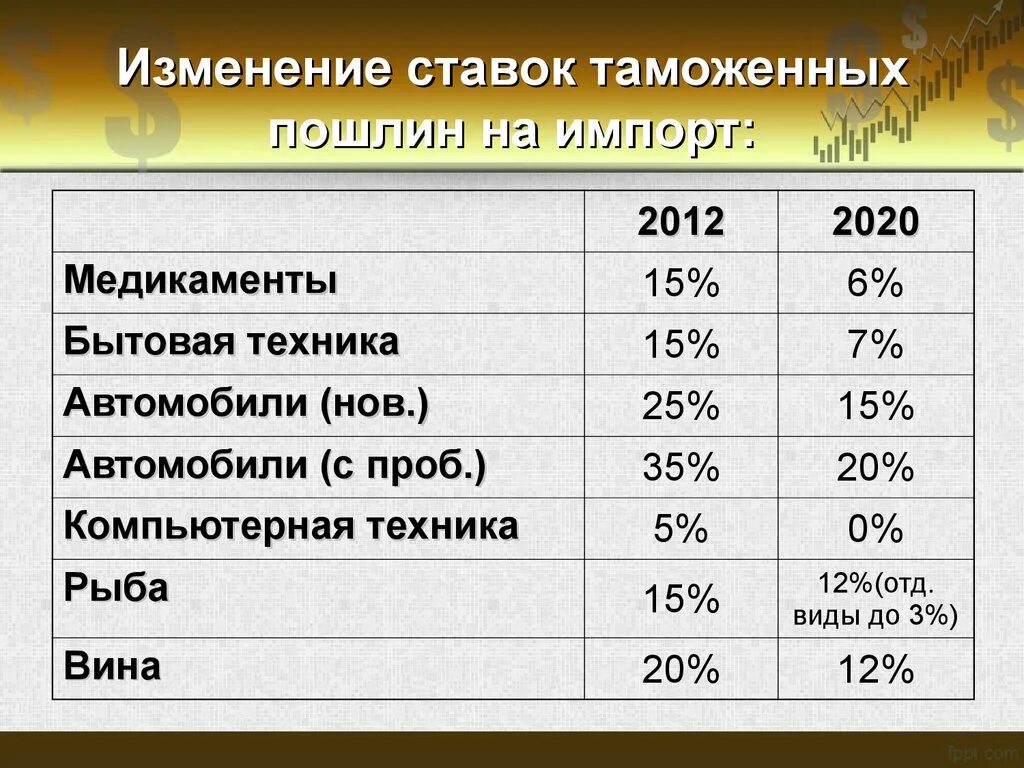 Ставки пошлин. Импортные пошлины. Ставки таможенных пошлин России. Таможенная пошлина процент. Изменение таможенного тарифа