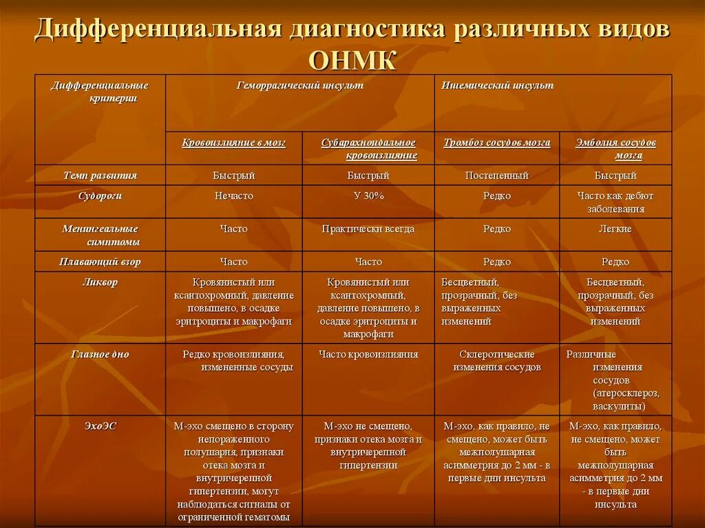 Диф изменения. Дифференциальный диагноз ишемического инсульта. дифференциальная диагностика мозговых инсультов. дифференциальный диагноз геморрагического инсульта. таблица клиника острых нарушений мозгового кровообращения.