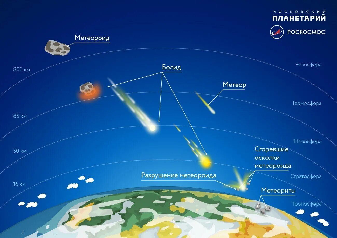 При прохождении через земную атмосферу