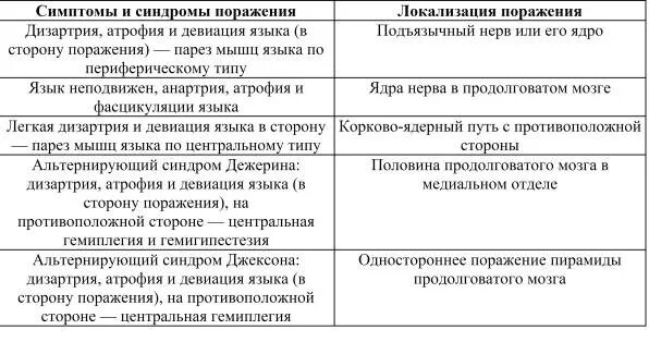 Поражение подъязычного нерва. Псевдобульбарный синдром. Синдром поражения подъязычного нерва. Проявления бульбарного синдрома.