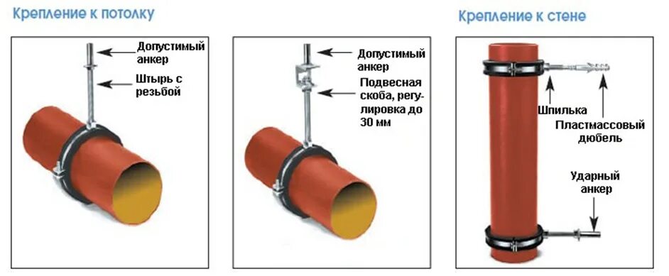 Как крепить пластиковые трубы. Крепление канализационных труб 50мм к стене. крепление канализационной трубы 110 мм к стене. крепление канализационных труб 110 sml. крепление канализационной трубы 110 мм к потолку.