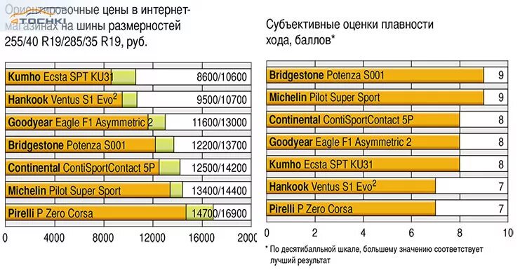 Тест летних шин за рулем 2024. Тест спортивных шин Авторевю. Сравнительный тест летних шин Авторевю. Тесты летних шин Авторевю Результаты. Тест летних шин 235/35 r19 от издательства sportauto 2022 г.