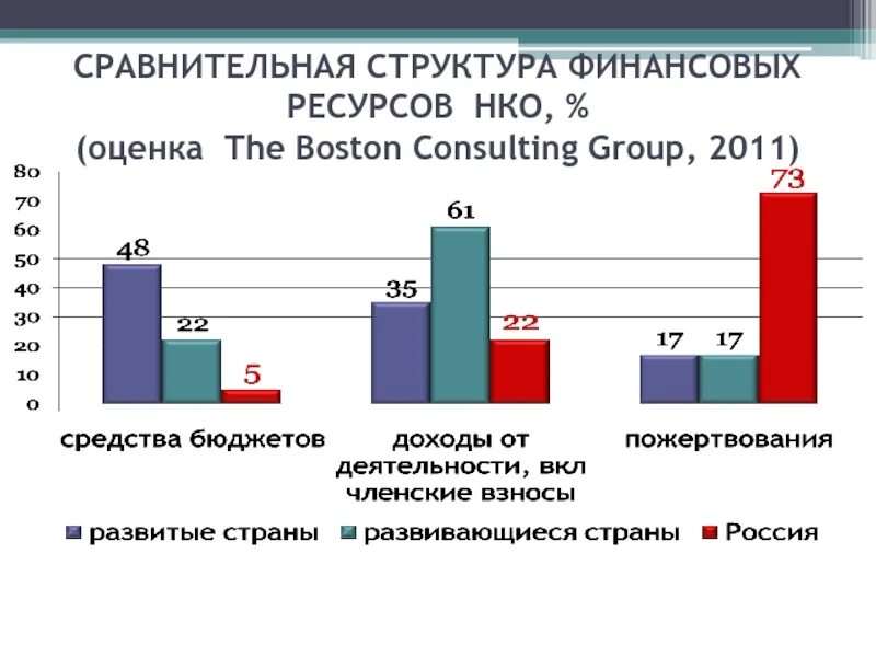 Источниками финансов некоммерческой организации