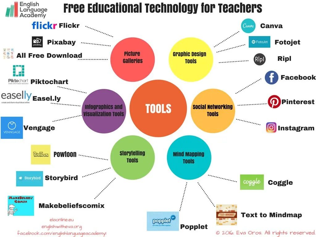 Цифровые инструменты для изучения иностранных языков. Resources for English teachers. Educational resources for teaching English. Canva для образования. Content english