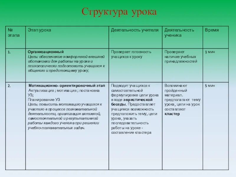 Структура урока усвоения нового. Структурные этапы урока. Этапы структуры урока. Этапы урока и деятельность учителя. Этапы урока таблица.