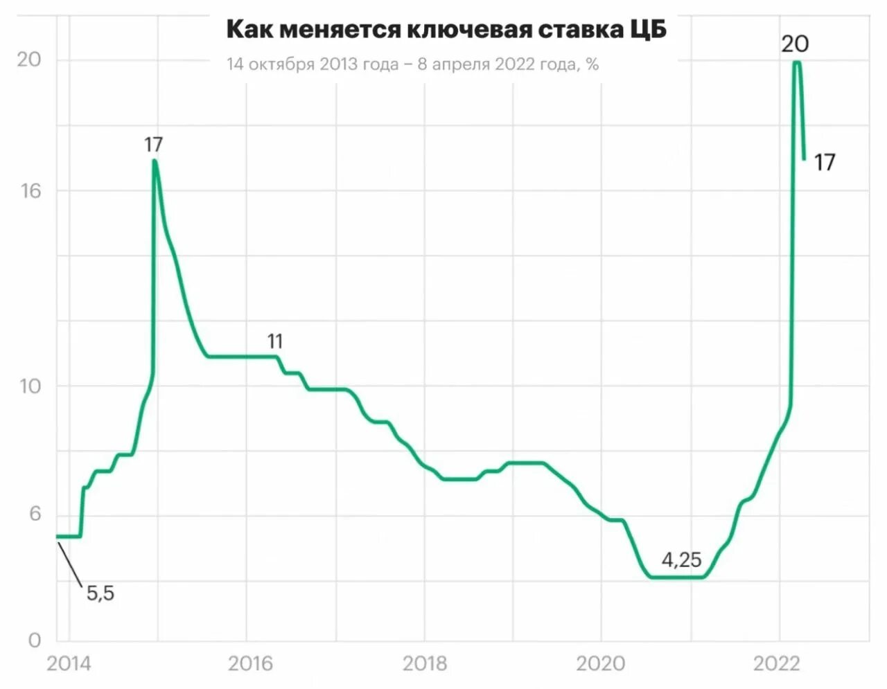 Динамика процентных ставок ЦБ РФ. График ставка ЦБ рост. Объемная динамика. Ставки по депозитам рост это. Ставки на ближайшее время