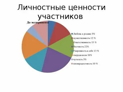 Личностная система ценностей