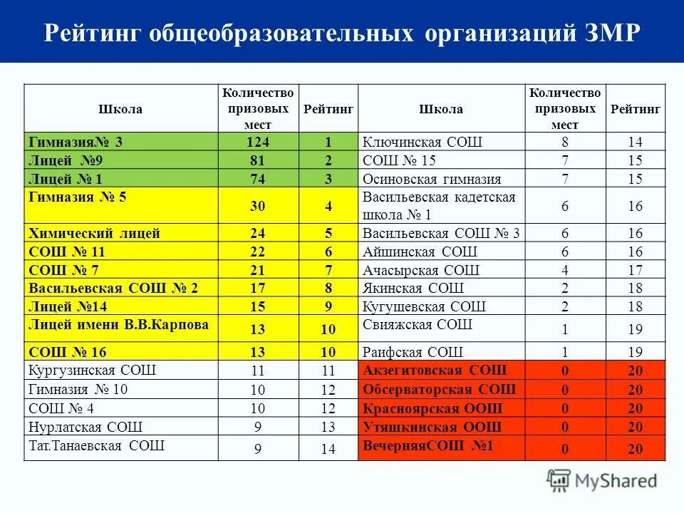 Рейтинг школ г