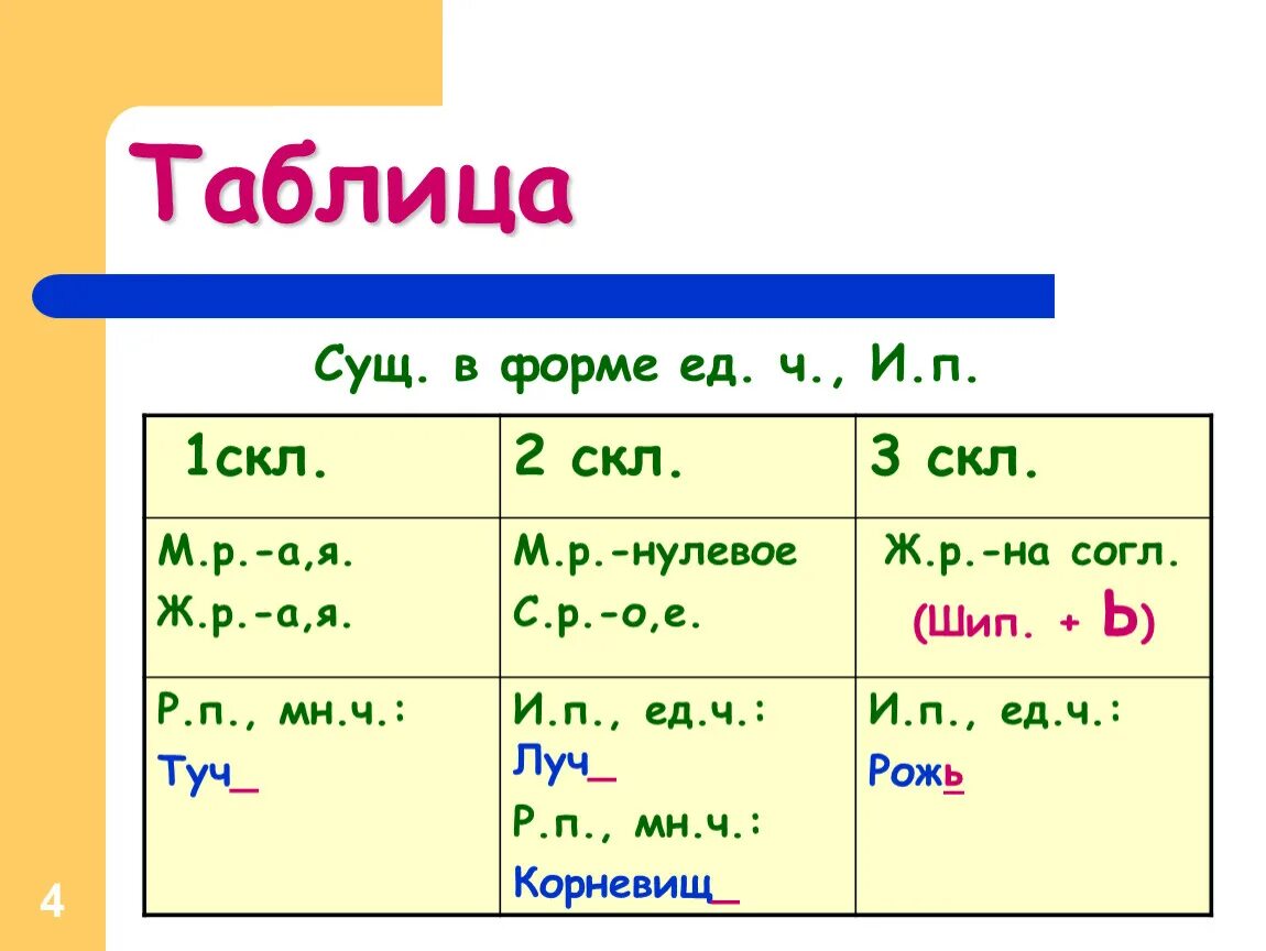 Формы существительных п п ед ч. Мягкий знак 1 скл 2 скл. 1 Скл 2 скл 3 скл. Скл сущ таблица. 1 Скл таблица.