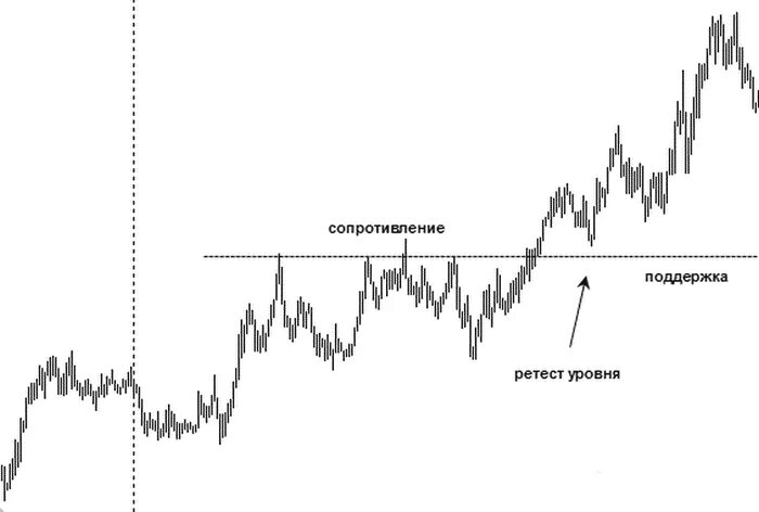 Ретест это. Тест и ретест в трейдинге. Зеркальный ретест в трейдинге. Ретест уровня в трейдинге. Пробой уровня в трейдинге.