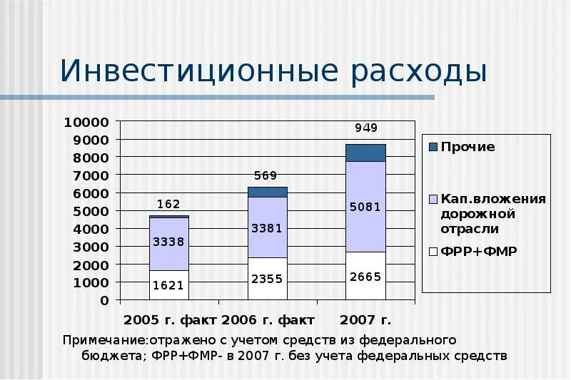 Изменение инвестиционных расходов. Структура инвестиционных затрат. Инвестиционные расходы. Объем инвестиционных расходов зависит от:. Бюджет инвестиционных расходов.