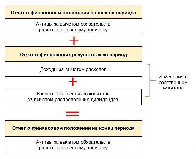 Взаимосвязь между формами бухгалтерской отчетности. Взаимосвязь форм финансовой отчетности. Взаимосвязь форм бухгалтерской отчетности между собой. Взаимосвязь отчетов финансовых. Положении организации финансовых результатах ее