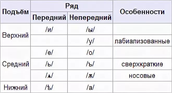 Гласный среднего ряда среднего подъема