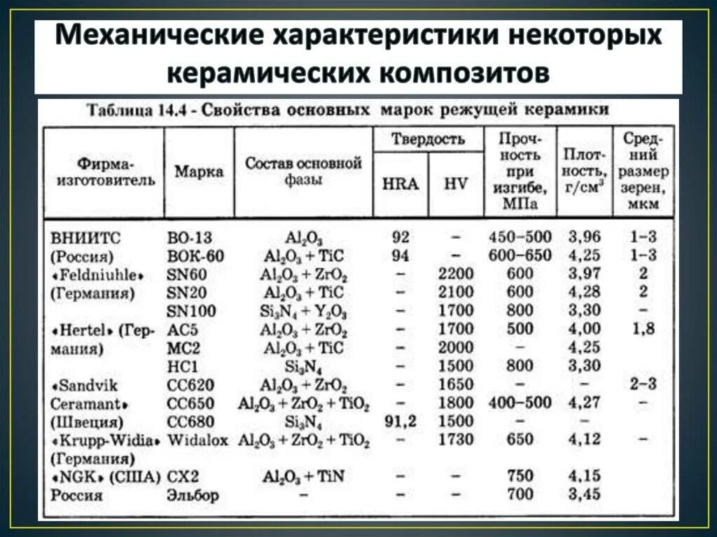 Плотность свойства материалов. Композитные материалы таблица. Таблица механических свойств композиционных материалов. Свойства керамических композиционных материалов. Механические характеристики композитных материалов КМКУ.